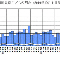 都道府県別子どもの割合（2019年10月1日現在）