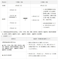 団体申込みの試験日程（一次試験・二次試験）について