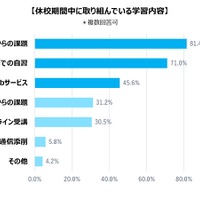 休校期間中に取り組んでいる学習内容