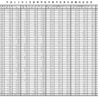 男子都道府県別　23年3月高等学校卒業予定者の就職内定状況（10月31日現在）