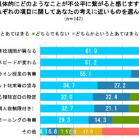 具体的にどのようなことが不公平に繋がると感じるか