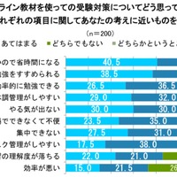 オンライン教材を使っての受験対策についてどう思っているか