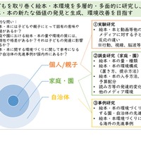 共同研究における全体像概念図