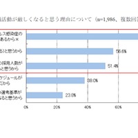 就職活動が厳しくなると思う理由について