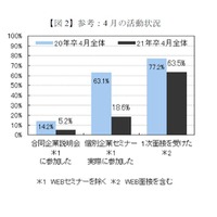 4月の活動状況