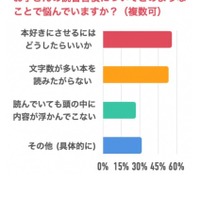 子どもの読書習慣についてどのようなことで悩んでいるか