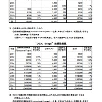 TOEICスピーキングテスト・ライティングテスト／TOEIC Bridge総受検者数