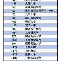 THE「アジア大学ランキング2020」日本国内　※「Asia University Rankings 2020」をもとに作成