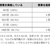 6月1日（月）時点における授業の実施状況について