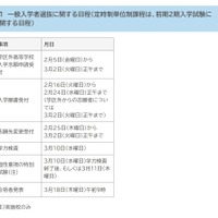 一般入学者選抜に関する日程（定時制単位制課程は、前期2期入学試験に関する日程）