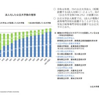 法人化した公立大学数の推移