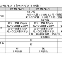 「PX-M6712FT」「PX-M6711FT」「PX-M791FT」の違い