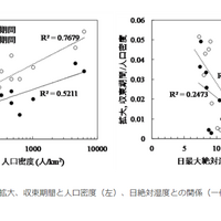 感染拡大、収束期間と人口密度（左）、日絶対湿度との関係（一例）（右）