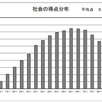 社会の得点分布状況