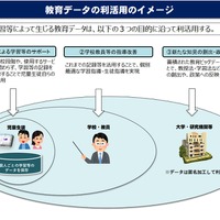 教育データの利活用のイメージ