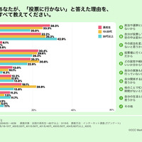 「選挙」に関するアンケート調査