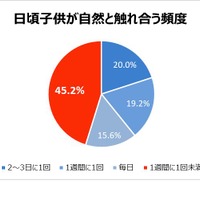 「日ごろ子どもが自然と触れ合う頻度」