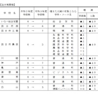 入学定員を増減する学校・学科・コース