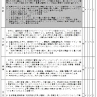 大阪府公立高等学校等アドミッションポリシー（求める生徒像）並びに学力検査問題の種類並びに学力検査の成績および調査書の評定にかける倍率のタイプ（一部）