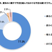 2019年までと比べ、2020年、夏休みに親子で予定を組んで出かける予定は減りそうか、増えそうか