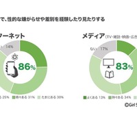 普段の生活で、性的な嫌がらせや差別を経験したり見たりする割合（インターネット・メディア）　(c) Girl Scouts of Japan
