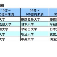 年商規模別　社長の出身大学上位5校