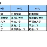 年代別　社長の出身大学上位5校