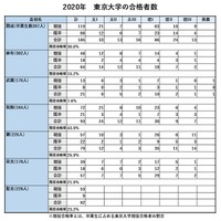 2020年 東京大学の合格者数（男子校7校比較）