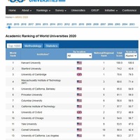 世界の大学 学術ランキング2020