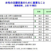 女性の活躍促進のために重要なこと　(c) TEIKOKU DATABANK, LTD.