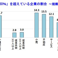 「女性管理職30％」を超えている企業の割合　(c) TEIKOKU DATABANK, LTD.