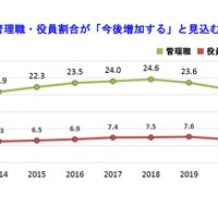 女性管理職・役員割合が「今後増加する」と見込む割合　(c) TEIKOKU DATABANK, LTD.