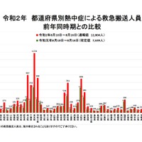 都道府県別熱中症による救急搬送人員（2020年8月10日～8月16日、前年同時期との比較）