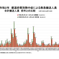 都道府県別熱中症による救急搬送人員合計搬送人員（2020年6月1日～8月16日、前年との比較）