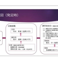 「データサイエンス系大学教育組織連絡会」組織図（発足時）