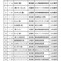 第8回「金持ち企業ランキング（上位20社）」