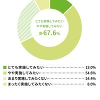 自宅でできる防災訓練があったら実施してみたいか