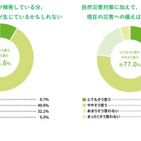 直近の国内情勢や災害の発生状況を踏まえ、これらのことについてどのように感じているか