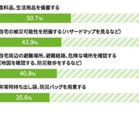 災害への備えとして実施していること