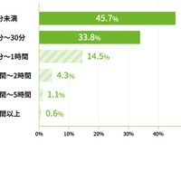 家庭内で防災対策について話し合うために費やす1年あたりの時間