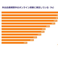 オンライン授業の満足度、日本の保護者24％…12か国で最低