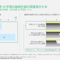 今後に向けての保護者の希望：ICTを使った学習について (c) 2020 by Boston Consulting Group. All rights reserved.