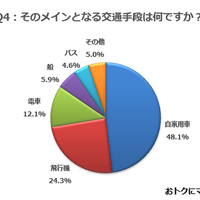 そのメインとなる交通手段は何ですか？