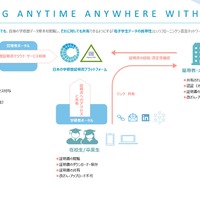 RECSIEは、オンライン上で発行する「オンライン学修歴証明ネットワーク」のサービス提供を開始する