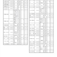 2021年度（令和3年度）栃木県立高等学校の生徒募集定員の見込み（2020年9月2日時点）