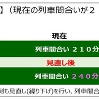 終電繰上げのイメージ。列車間合いは最低4時間（240分）の確保が必要としており、終電時刻はおおむね30分程度の繰上げを計画しているが、場合によっては初電時刻の繰下げも実施して、時間を確保することも。