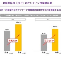 双方向・対話型科目「BLP」のオンライン授業満足度