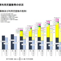 保育所等定員数・利用児童数の推移