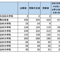 合格率トップ10（法務省「令和元年司法試験短答式試験結果」をもとに作成）