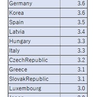 OECD諸国の教育機関への公的支出割合（2／2）　※画像：OECD「Education at a Glance 2020」をもとに作成